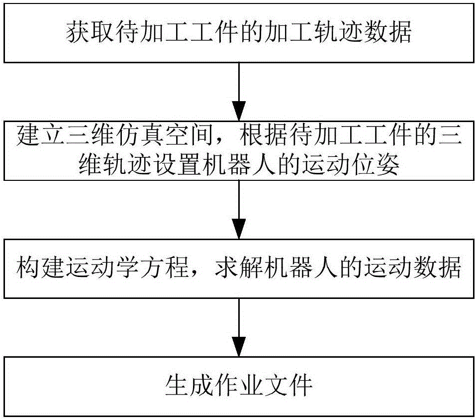 Robot job task generation method based on workpiece model