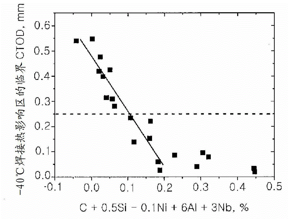 High strength steel sheet having excellent brittle crack resistance and method for manufacturing same