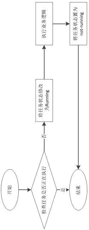 Realization method and performance system for distributed timed task