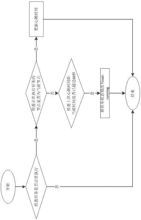 Realization method and performance system for distributed timed task