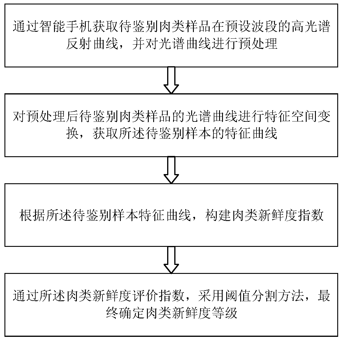 A method and system for rapidly detecting the freshness of edible meat