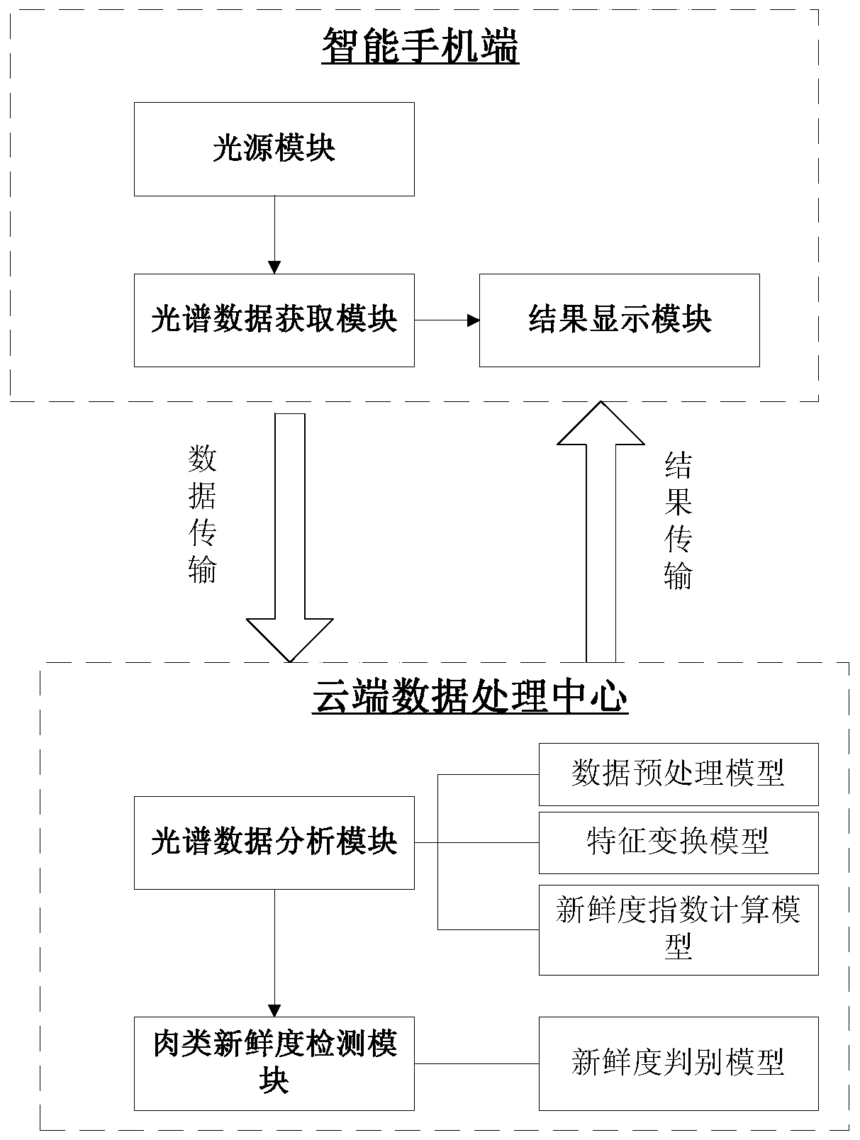 A method and system for rapidly detecting the freshness of edible meat