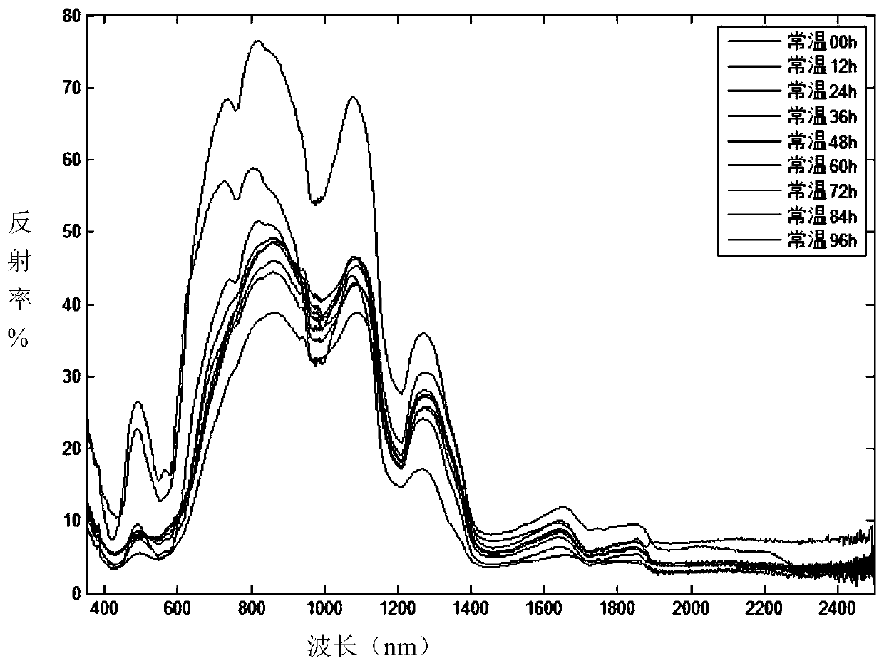 A method and system for rapidly detecting the freshness of edible meat