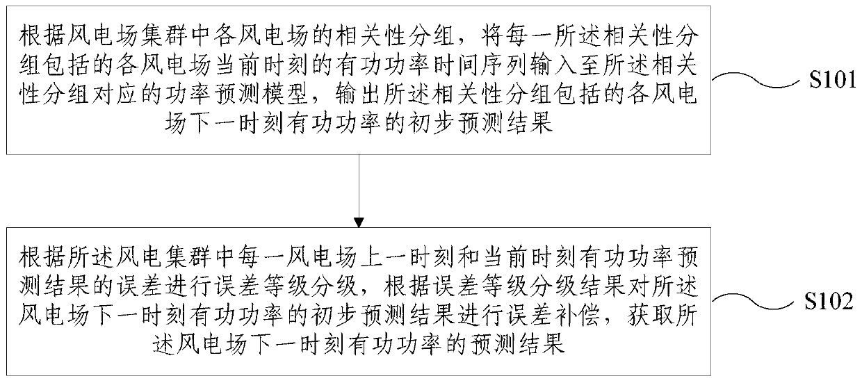 Wind power cluster power ultra-short-term prediction error grade grading compensation method