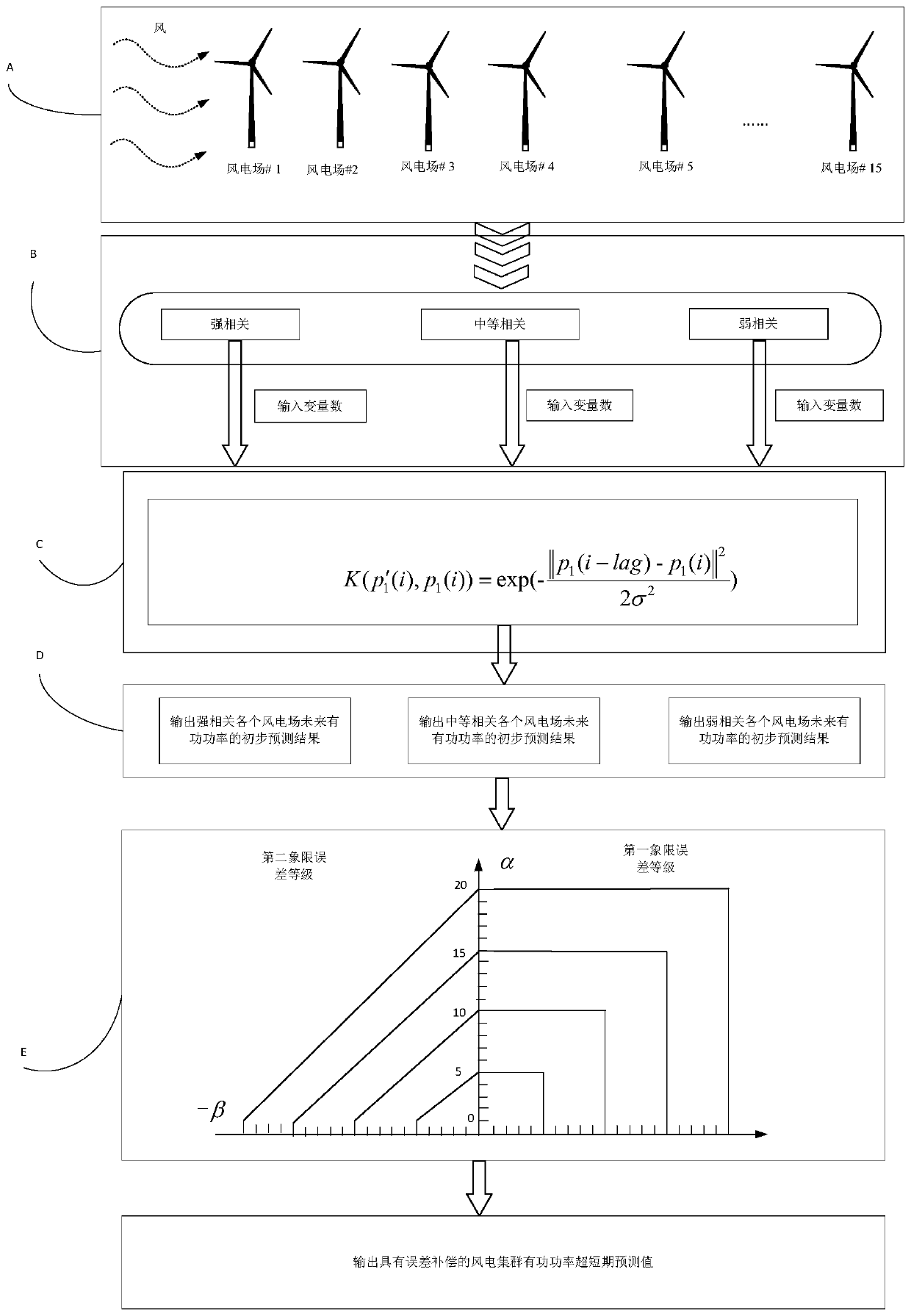 Wind power cluster power ultra-short-term prediction error grade grading compensation method