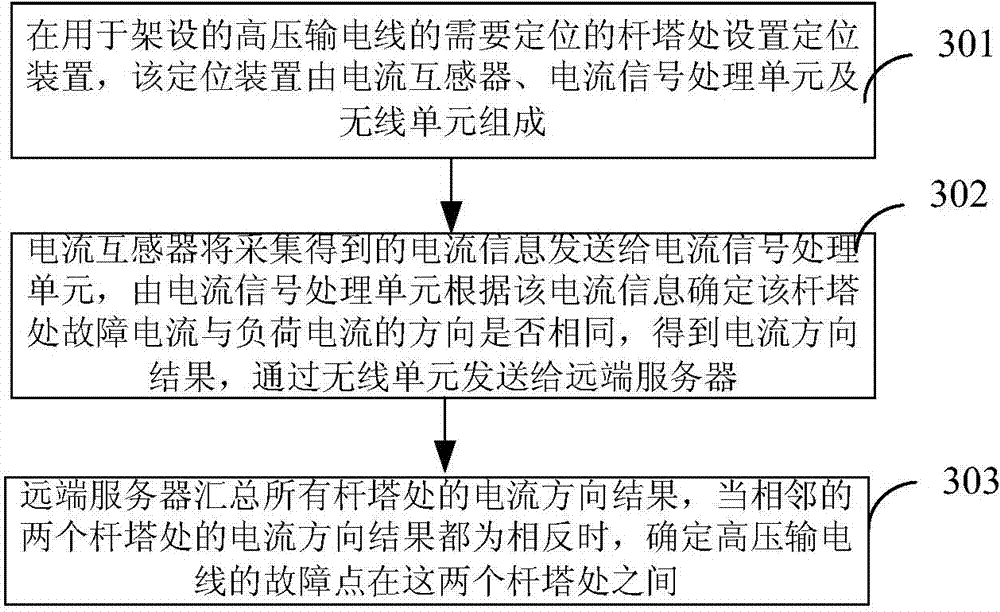 Method and system for locating fault of high-voltage transmission line