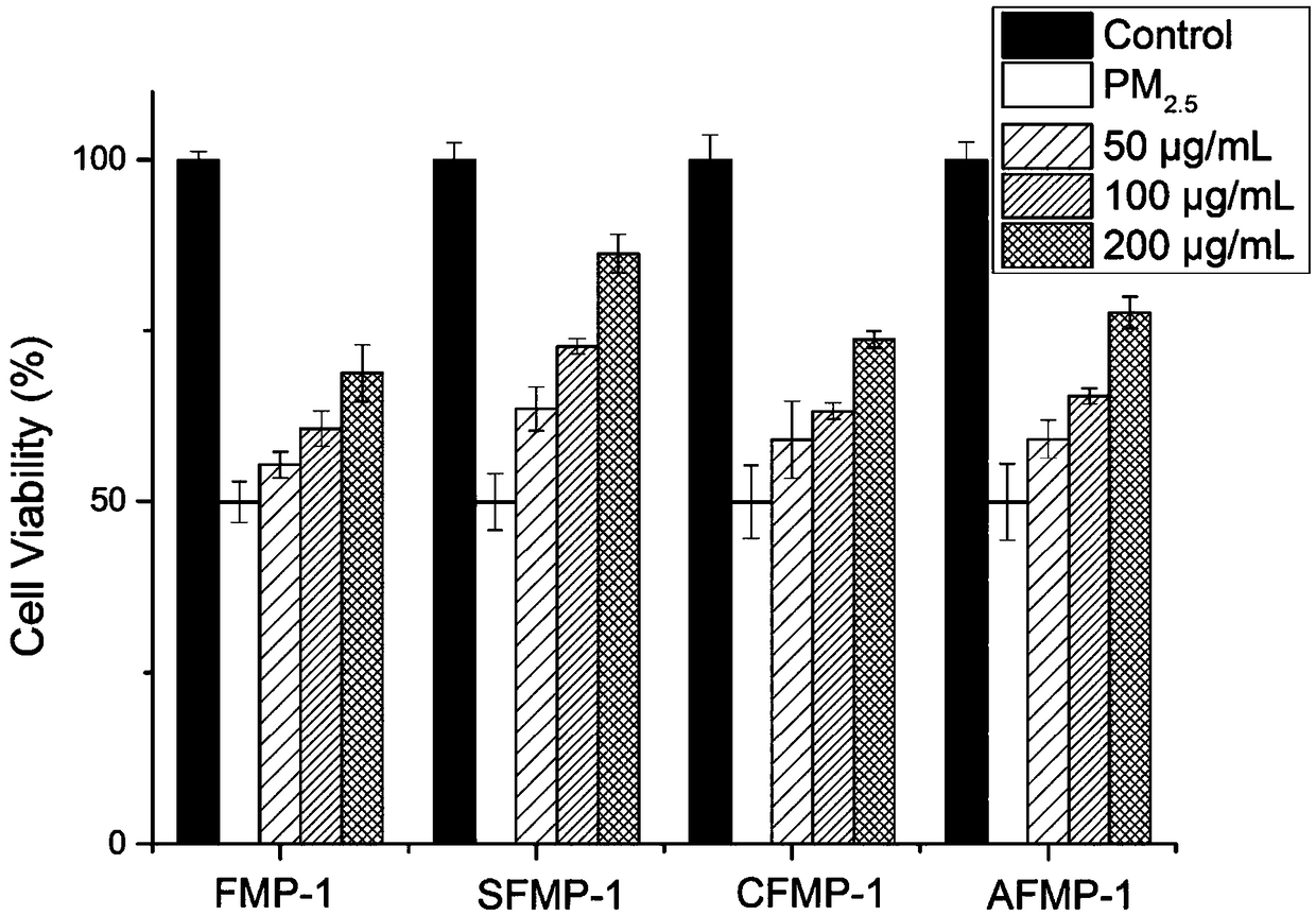 PM2.5 ventilator-induced lung injury antagonist and preparation method thereof