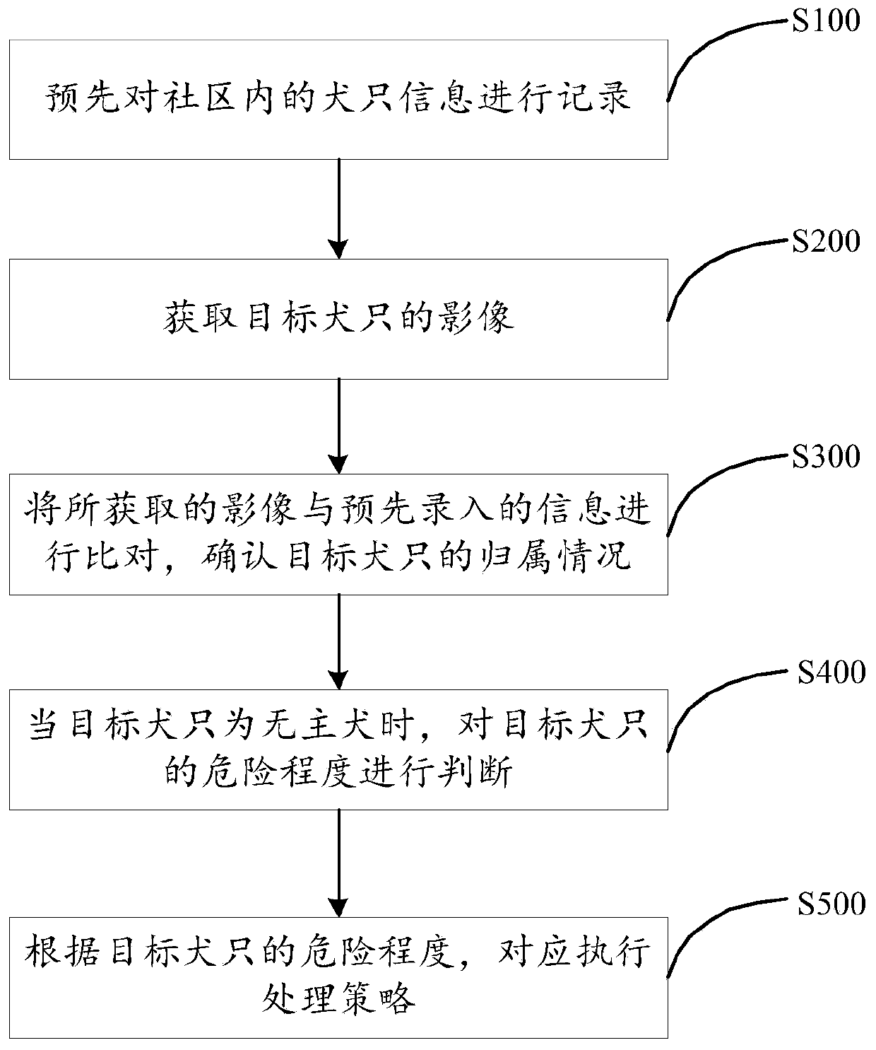 Method and system for identifying dogs in community and readable storage medium