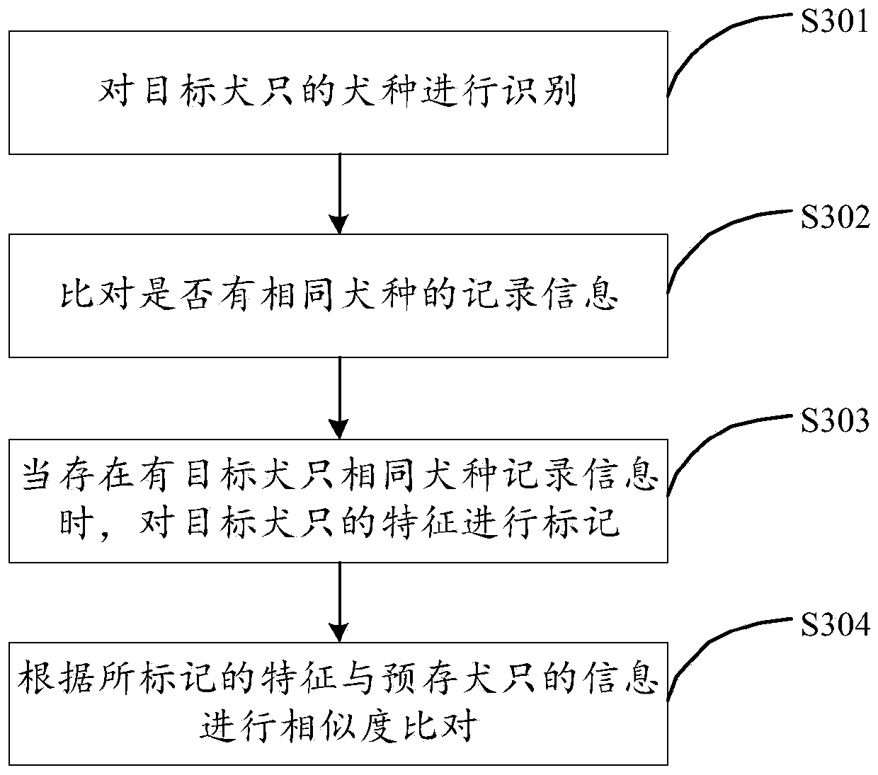 Method and system for identifying dogs in community and readable storage medium