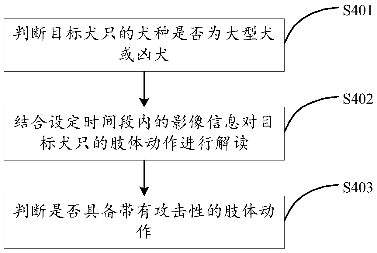 Method and system for identifying dogs in community and readable storage medium