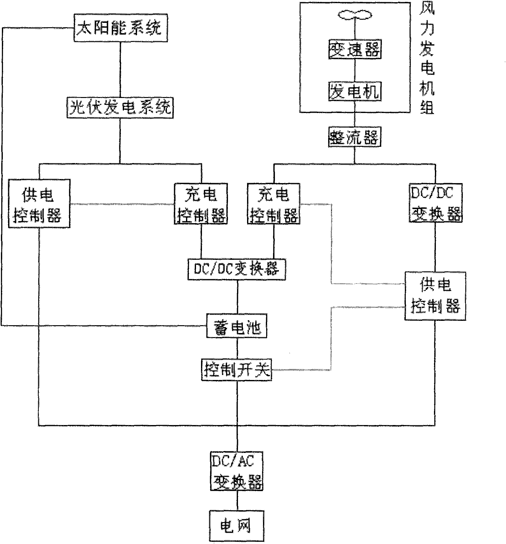 Solar energy and wind energy combined power generation system