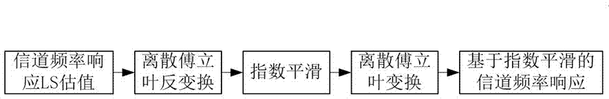 Channel estimation method based on exponential smoothing in MIMO-OFDM system