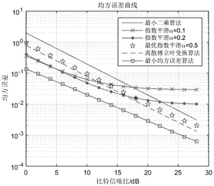 Channel estimation method based on exponential smoothing in MIMO-OFDM system