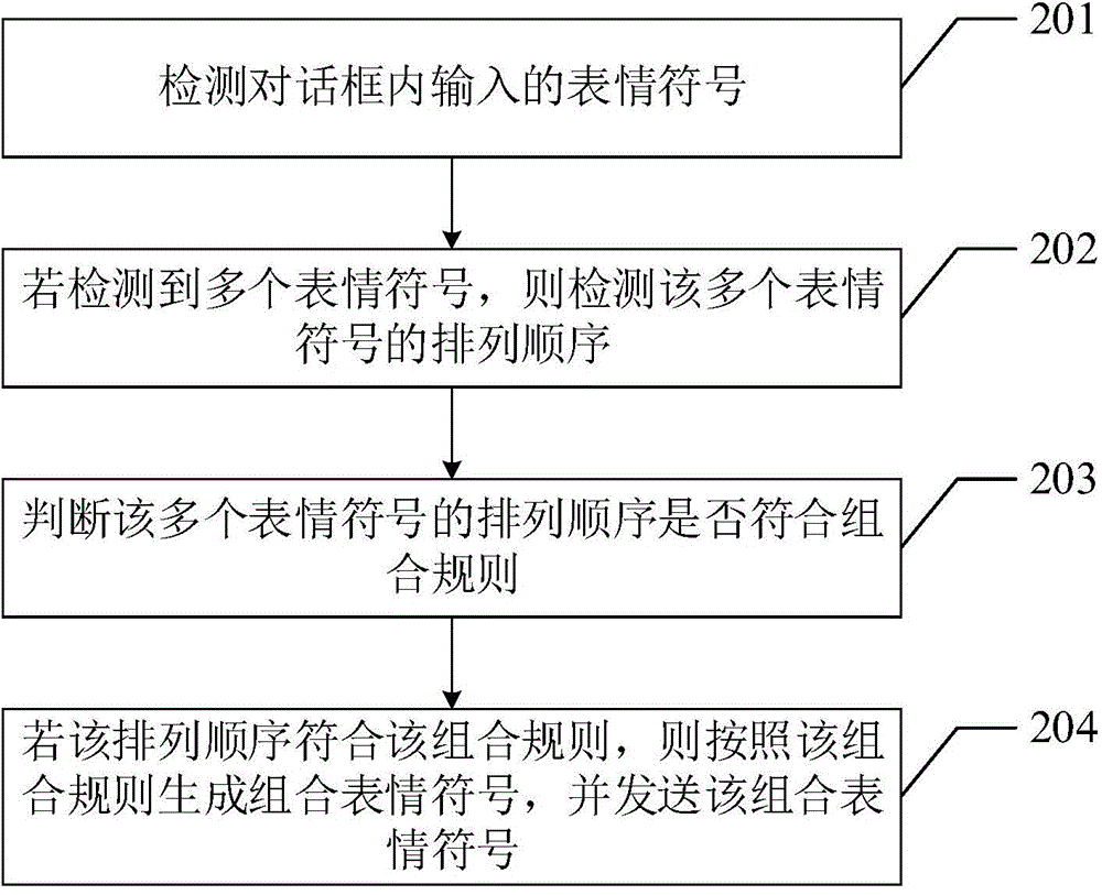 Instant-messaging emoticon generating method and device