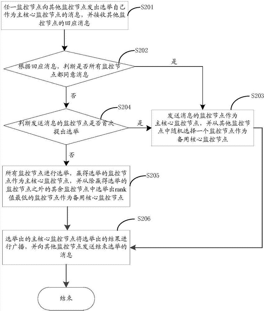 Distributed storage system cluster monitoring method and equipment