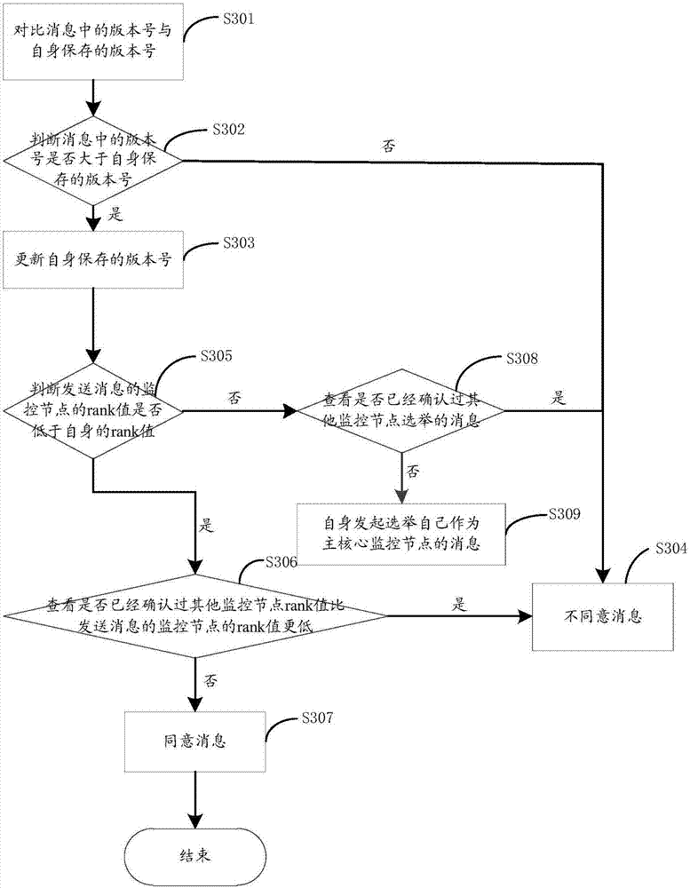 Distributed storage system cluster monitoring method and equipment