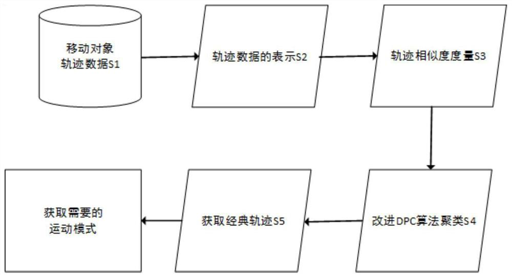 A Road Network Trajectory Clustering Analysis Method Based on Improved DPC Algorithm