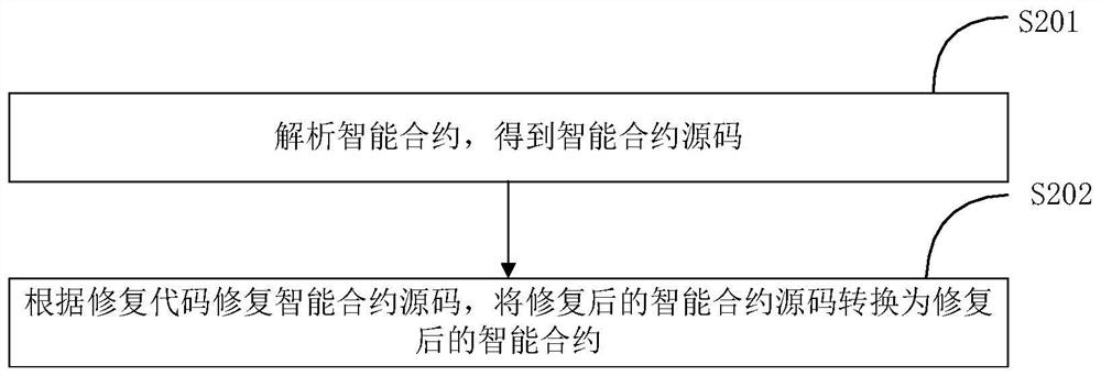 Block chain intelligent contract repairing method and device