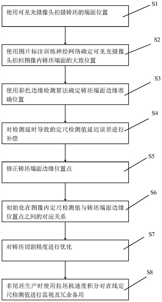 Intelligent cutting and sizing method for continuous casting billet