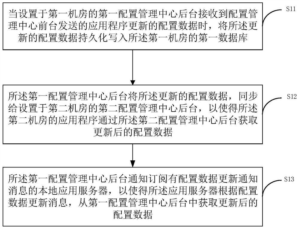 Method, device and system for achieving cross-computer-room updating of application program configuration data