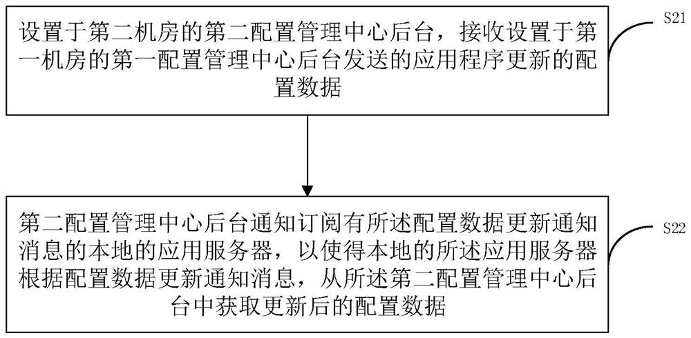 Method, device and system for achieving cross-computer-room updating of application program configuration data