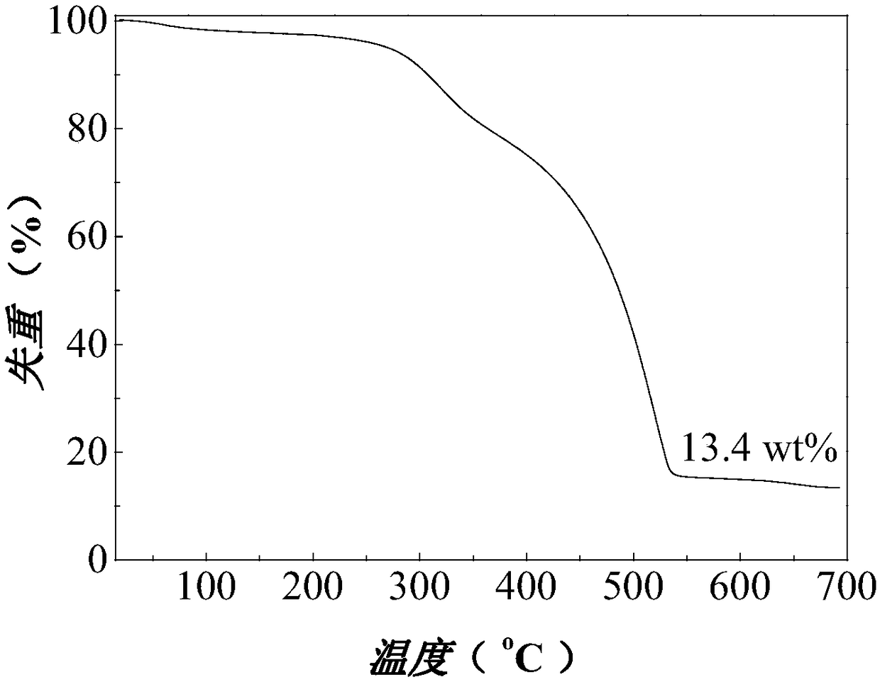 One-step controllable preparation method and application of a high-capacity, high-dispersion supported gold nanocatalyst