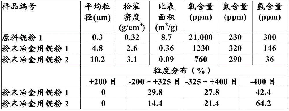 Powder metallurgy tantalum powder and/or niobium powder and preparing method thereof