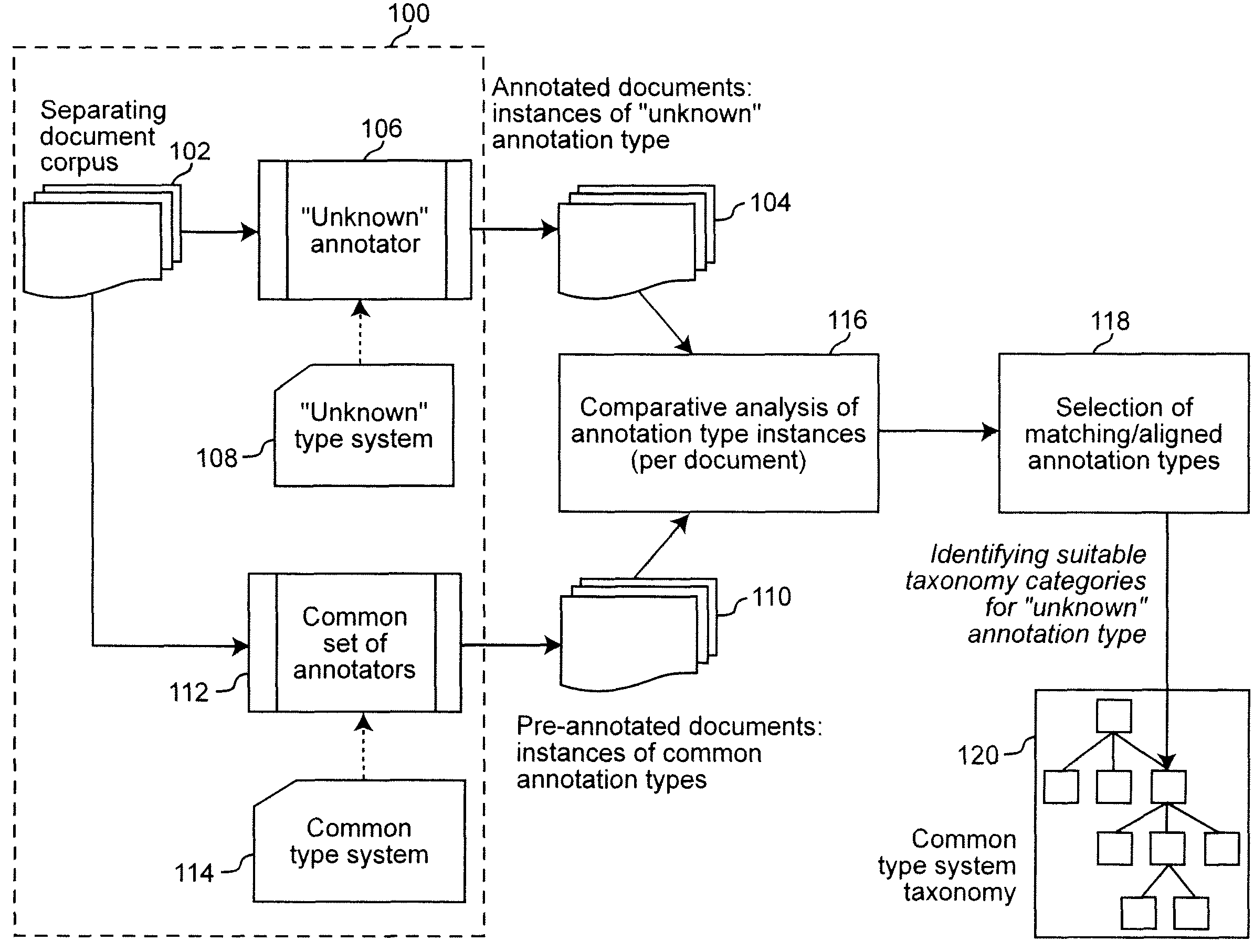 Method and system for characterizing unknown annotator and its type system with respect to reference annotation types and associated reference taxonomy nodes