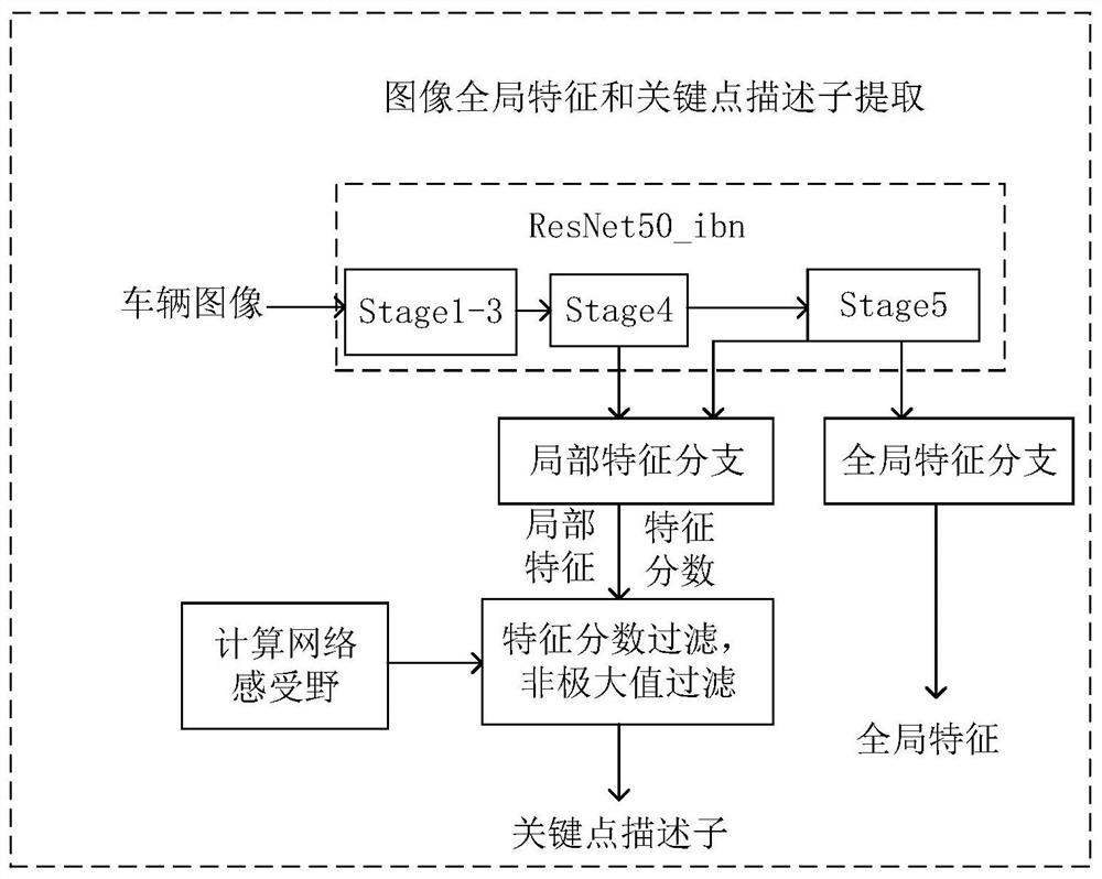 Image retrieval method and system based on global and local feature rearrangement