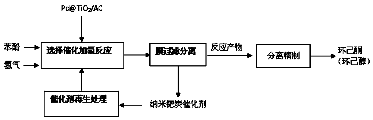 Method for preparing cyclohexanone