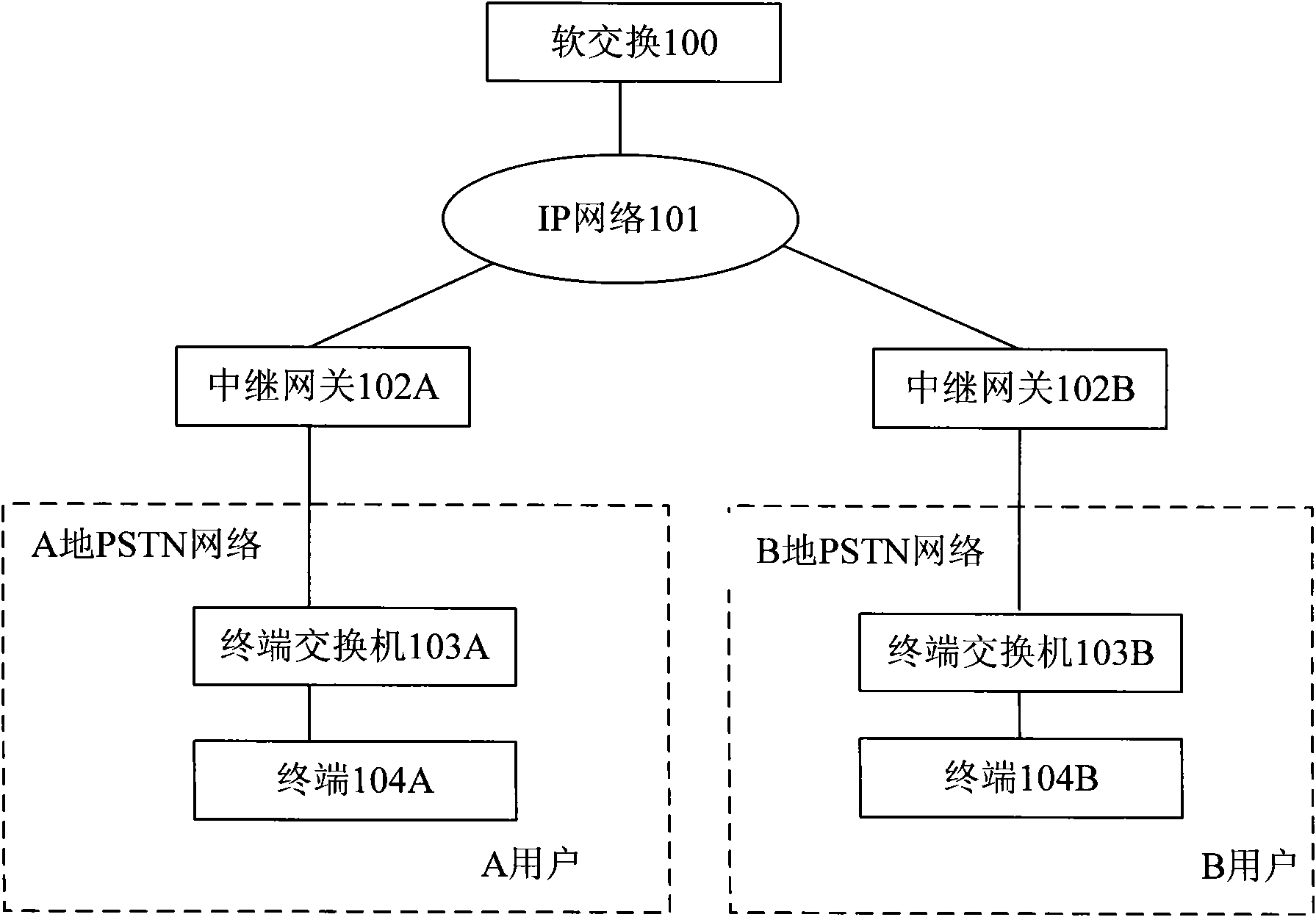 System and method for realizing wholesale based on soft switch