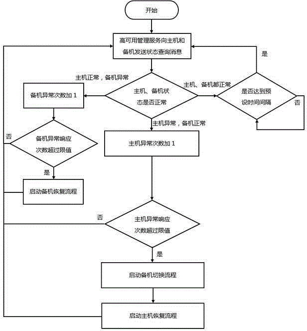 System and method for implementing virtualization management platform high availability