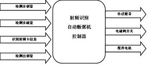 Automatic porridge vending machine based on radio frequency identification technology