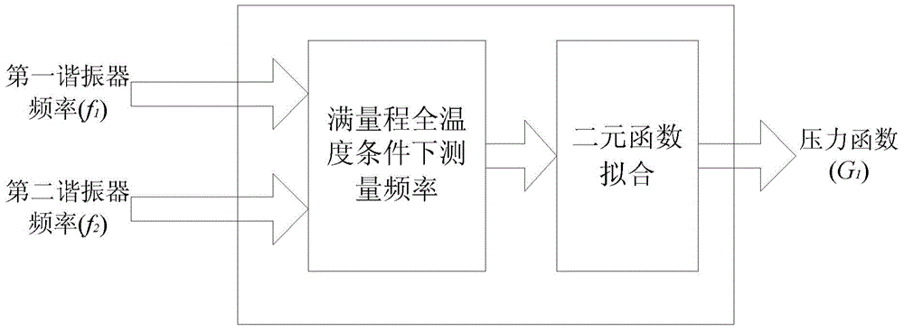 Temperature self-compensating method and measuring mode for double-resonator pressure sensor