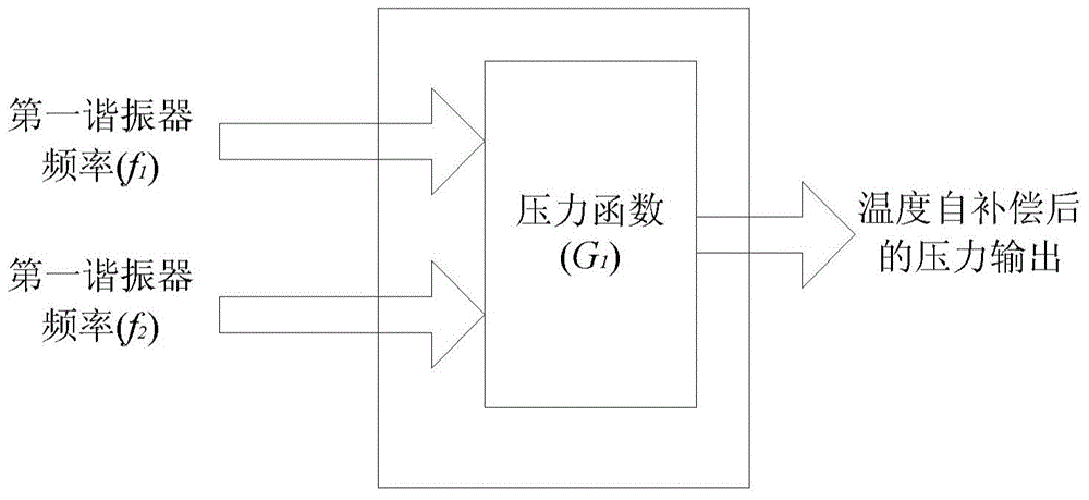 Temperature self-compensating method and measuring mode for double-resonator pressure sensor