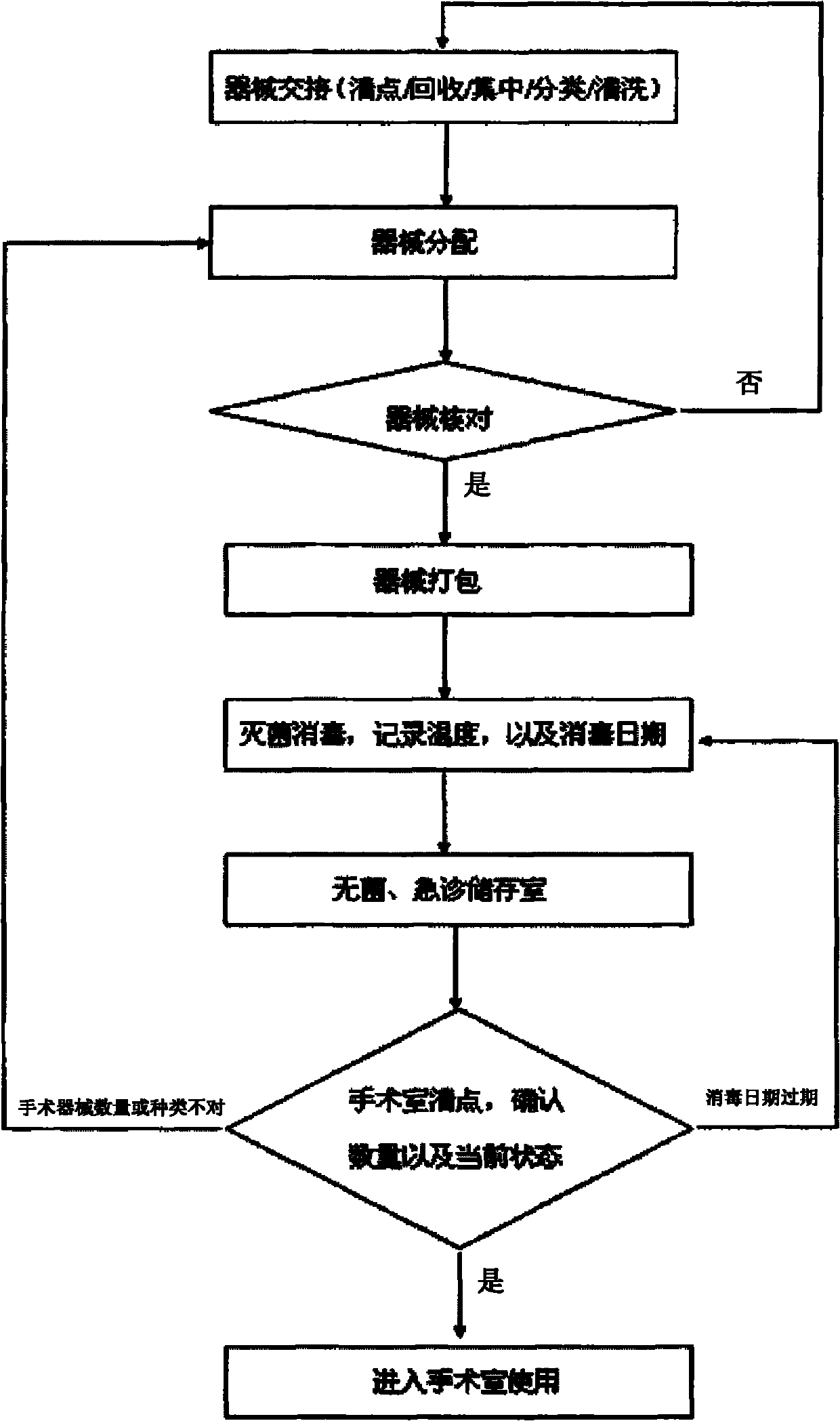 Management system and management method of application field of RFID (Radio Frequency Identification) operating instrument