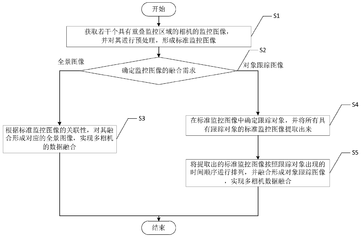 Multi-camera data fusion method in monitoring system