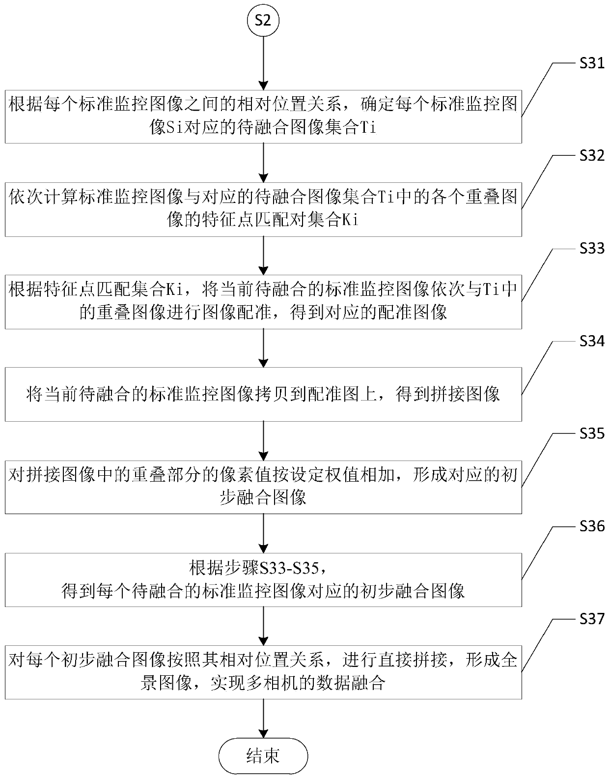 Multi-camera data fusion method in monitoring system