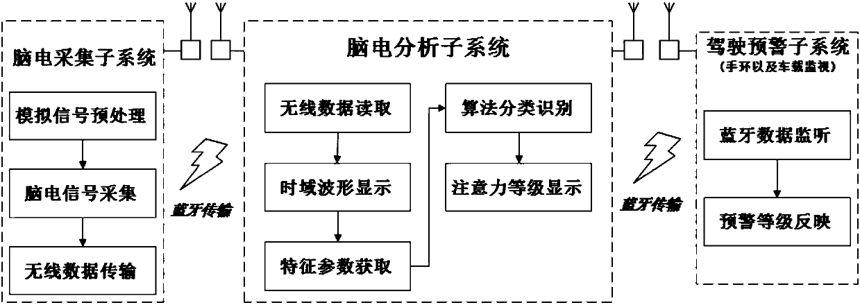 Fatigue driving early warning system based on electroencephalogram analysis