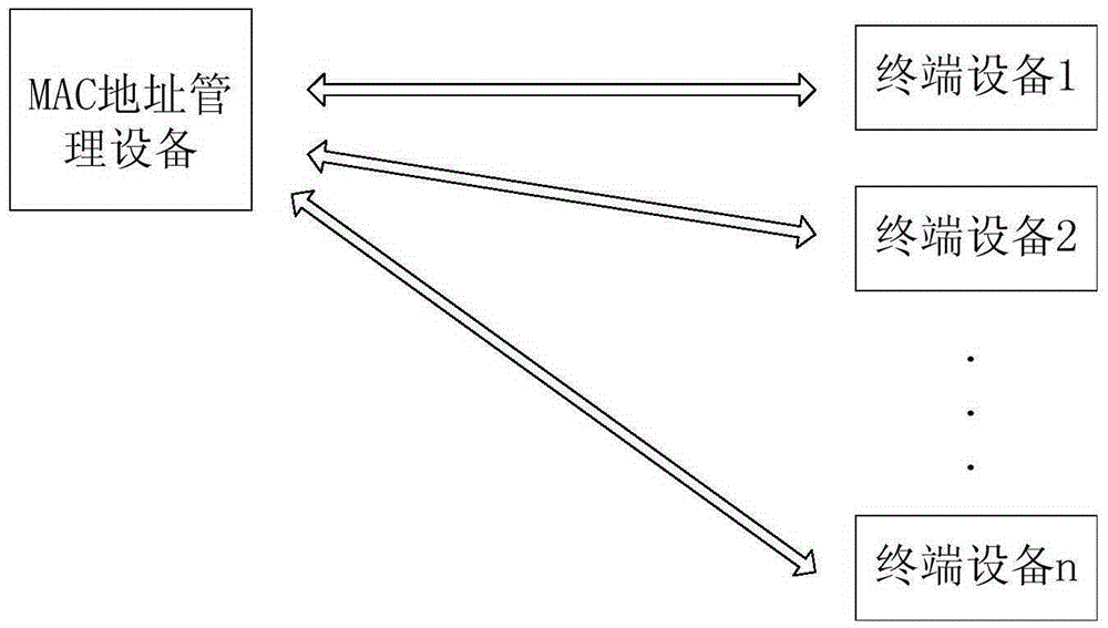 MAC address generation method and apparatus