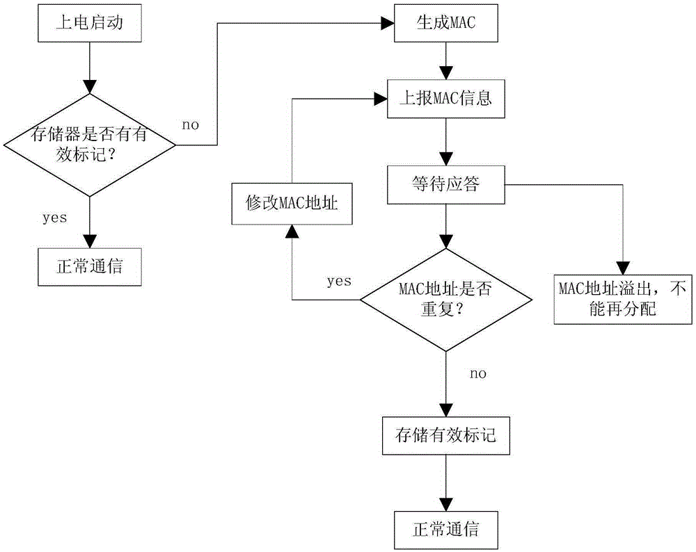 MAC address generation method and apparatus