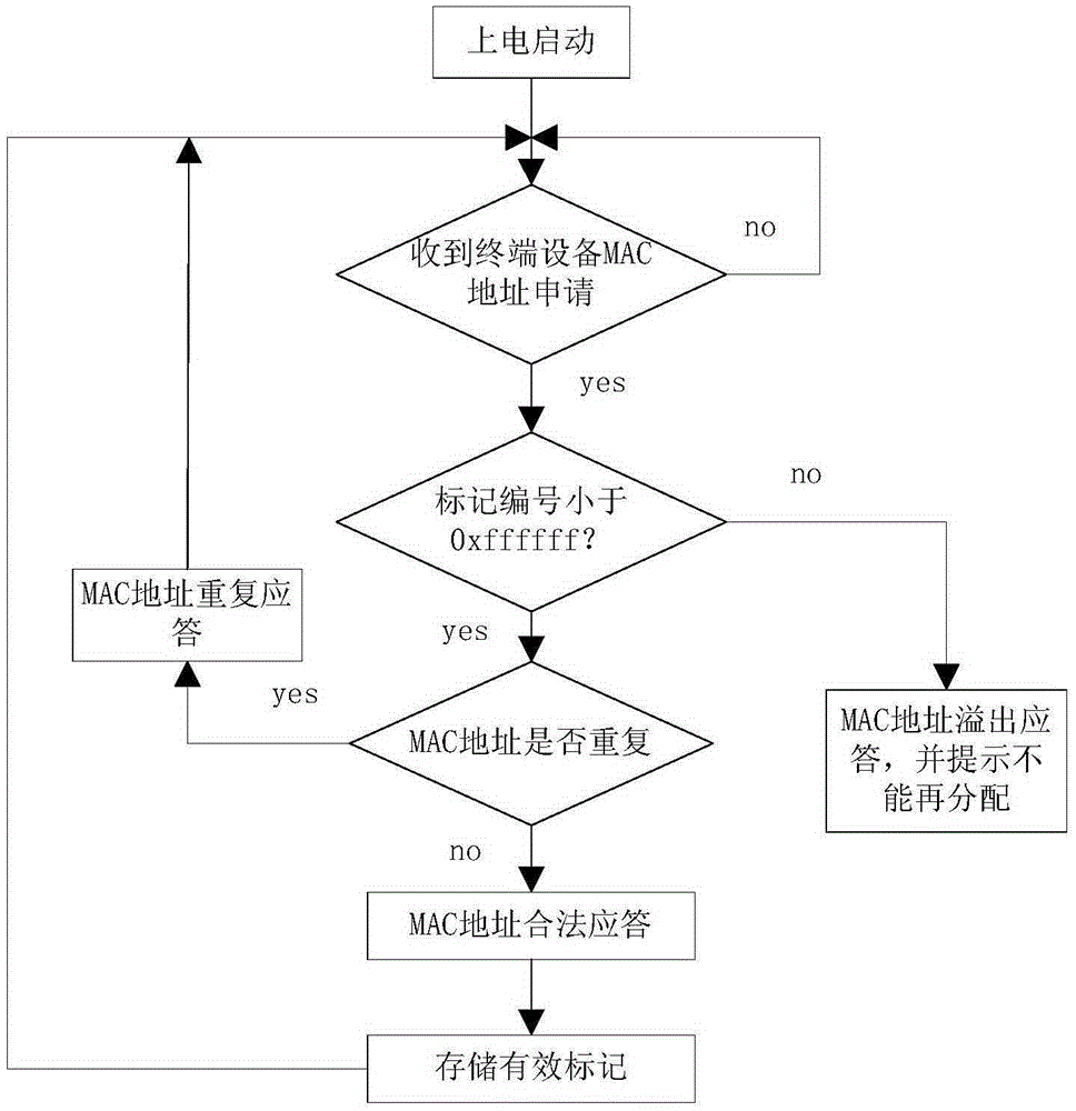 MAC address generation method and apparatus