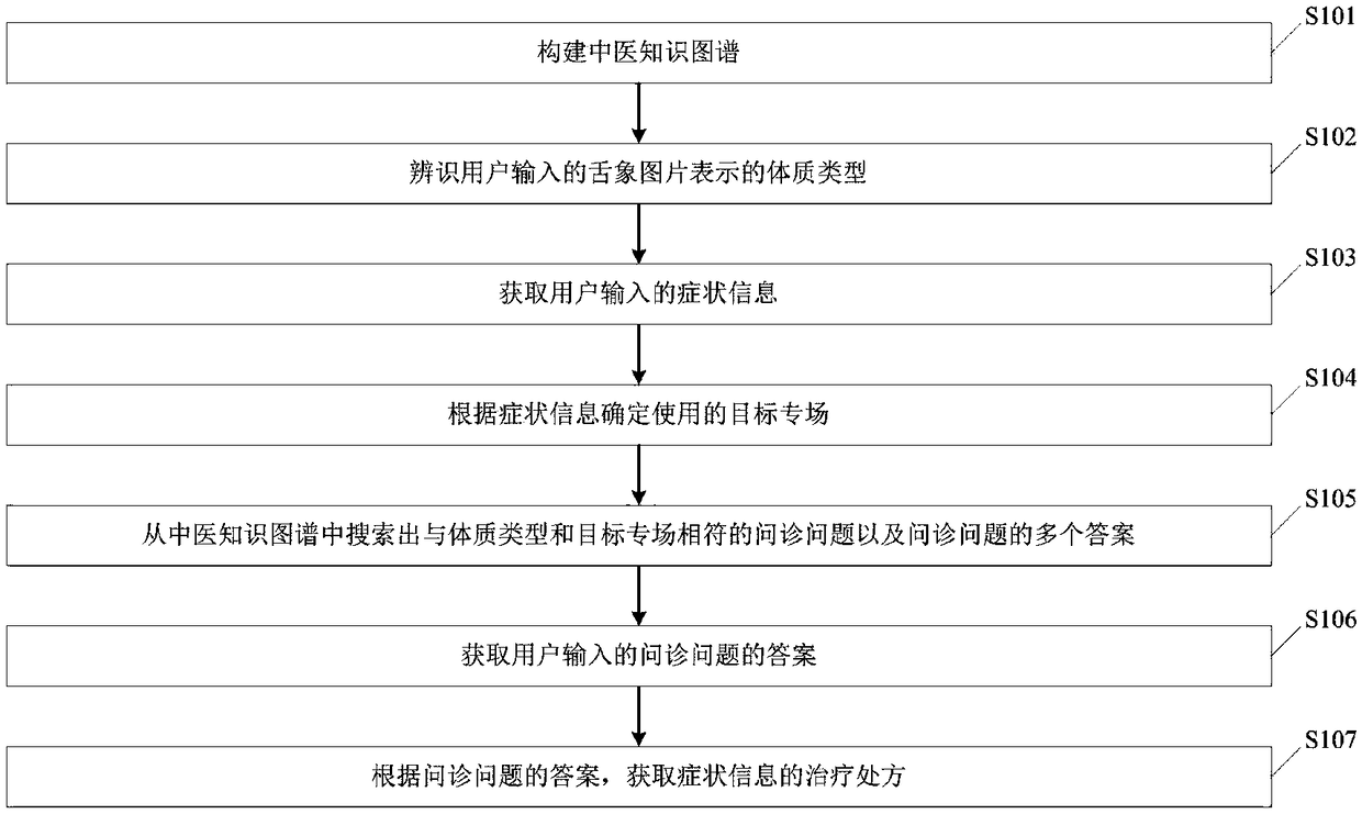 Symptom diagnosis method and device based on deep neural network