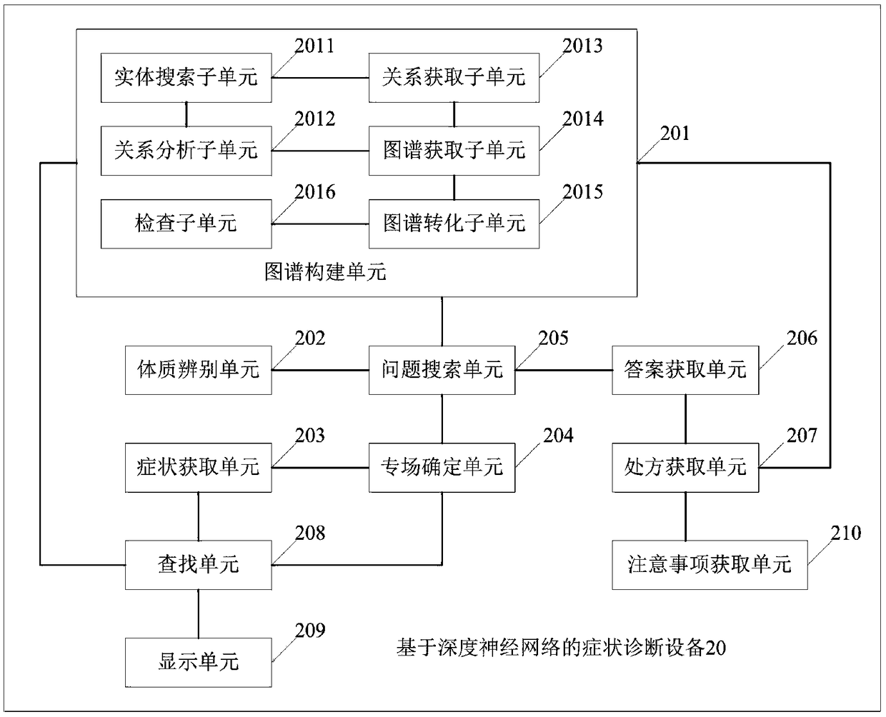 Symptom diagnosis method and device based on deep neural network