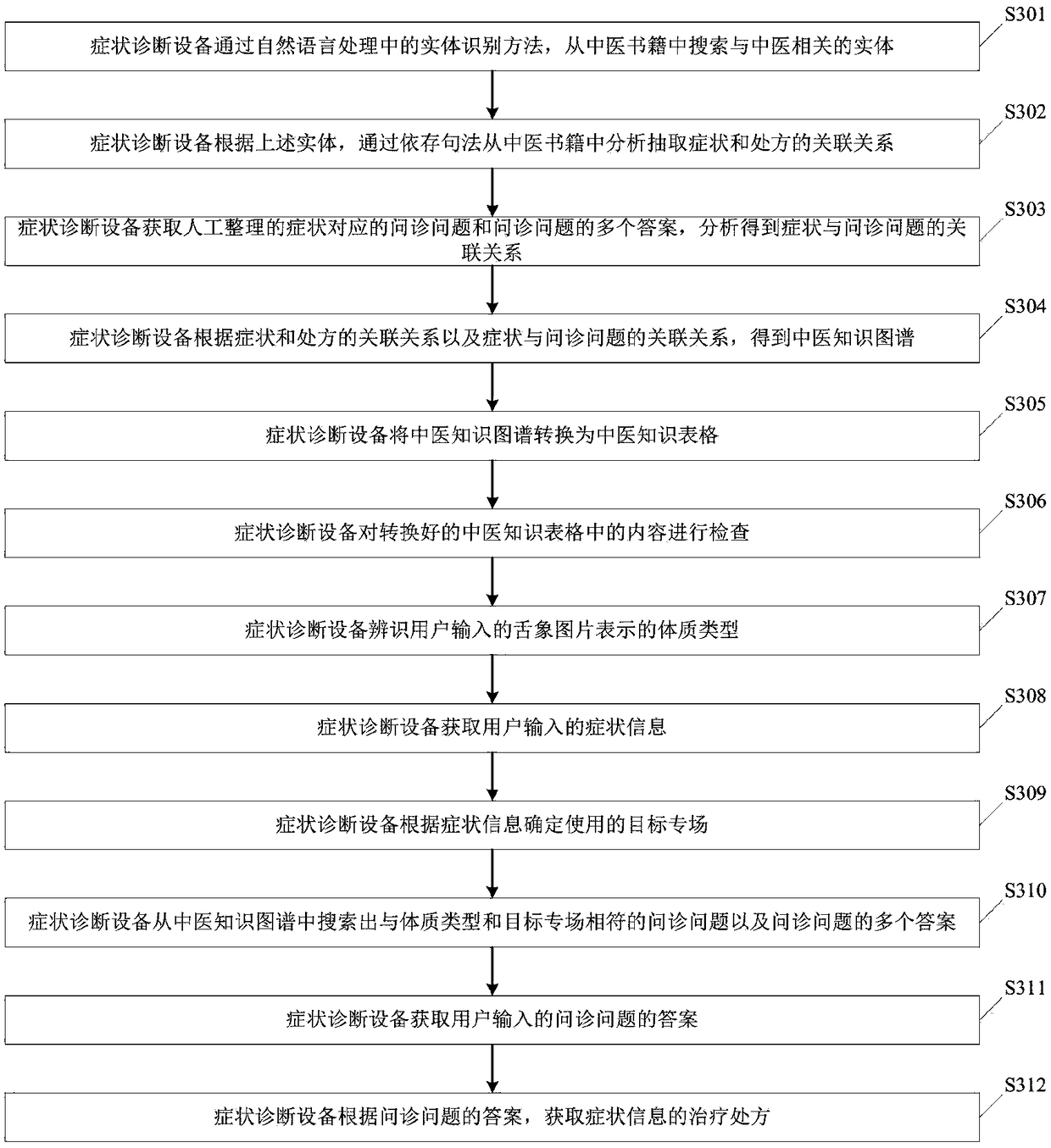 Symptom diagnosis method and device based on deep neural network