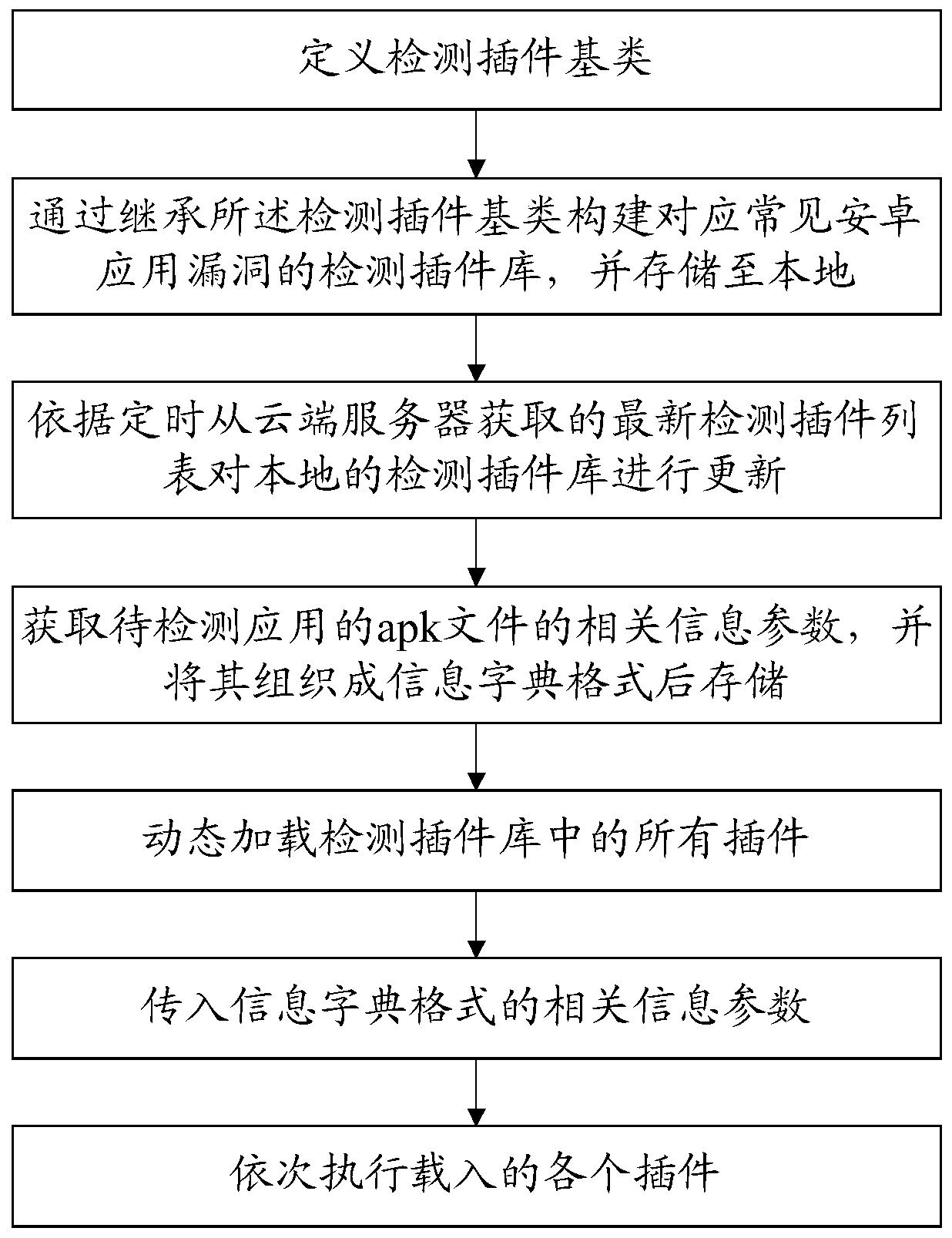 Android application security monitoring method based on plug-in loading and storage medium