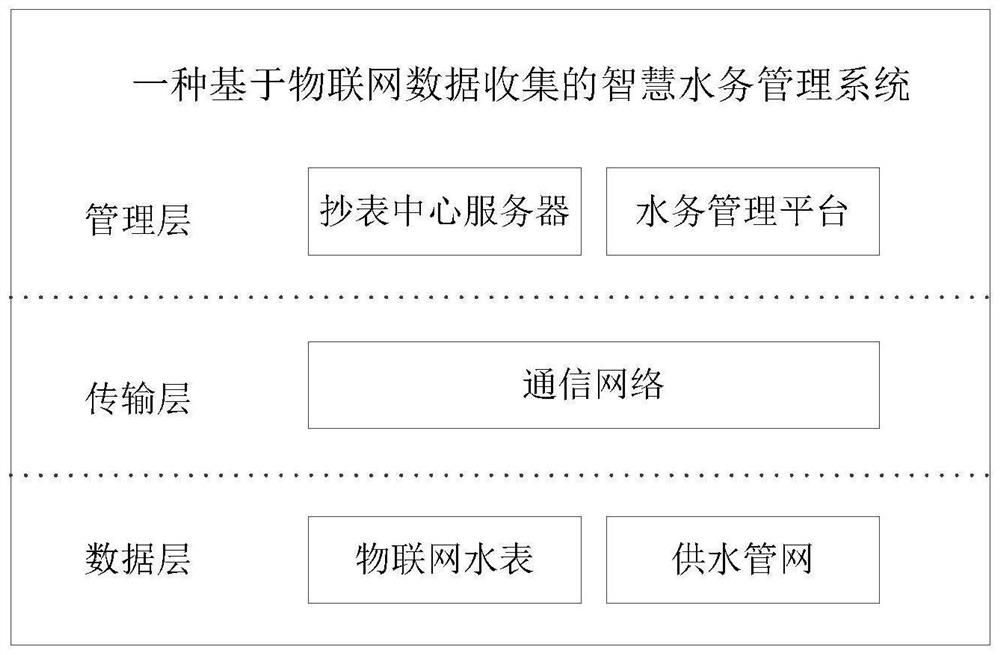 Intelligent water affair management system and method based on Internet of Things data collection