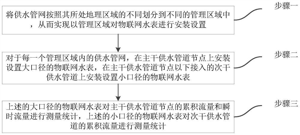 Intelligent water affair management system and method based on Internet of Things data collection