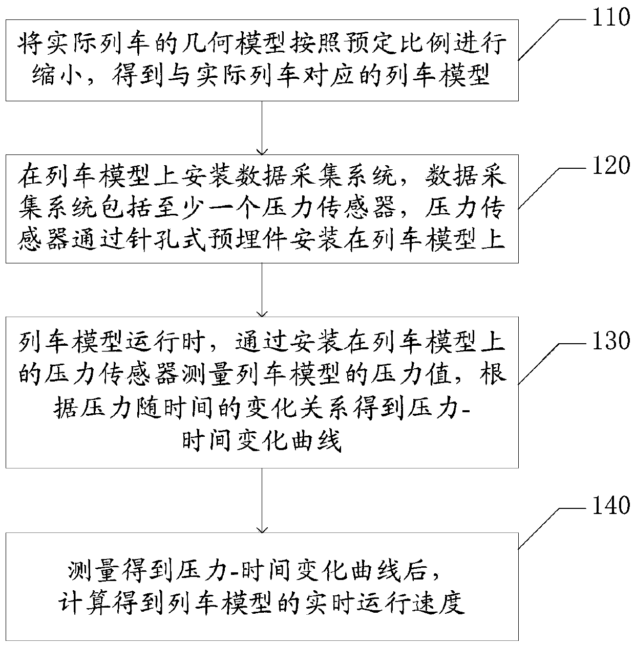 Method and system for testing velocity history of dynamic model based on pressure signal