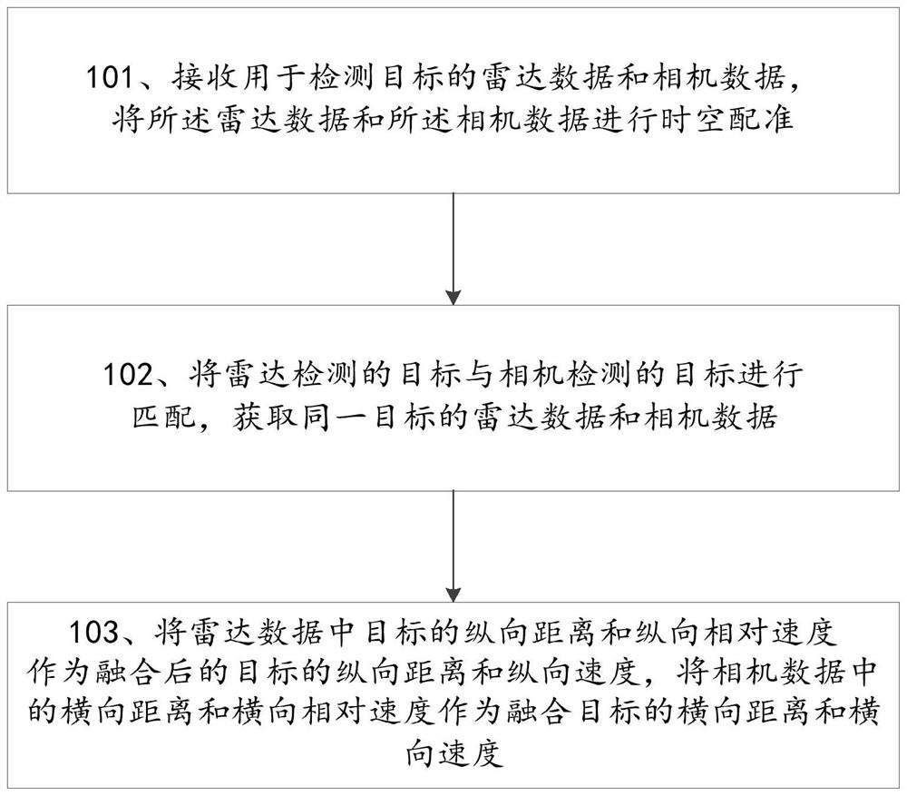 Vehicle radar data and camera data fusion method and system